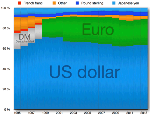 Part du dollar et les autres devises
