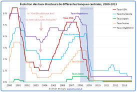 Evolution des taux d'intérêt directeurs