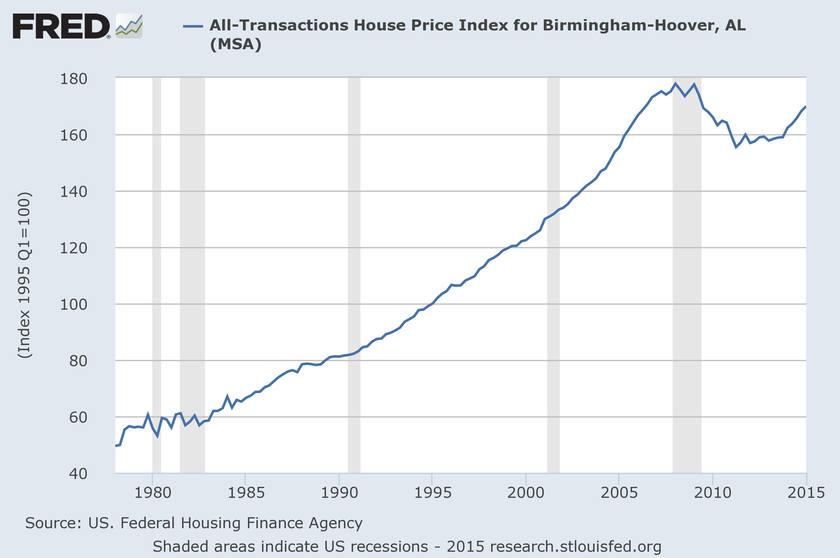 Evolution des prix de l'immobilier à Birmingham AL